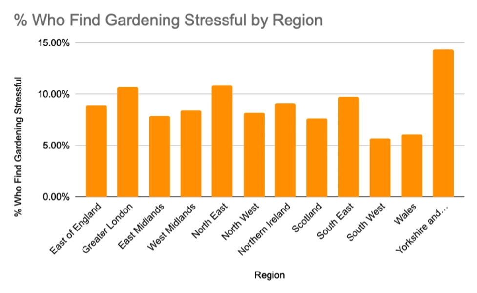 graph who finds gardening stressful